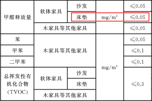 1603680732670071.png 床墊甲醛標準.png