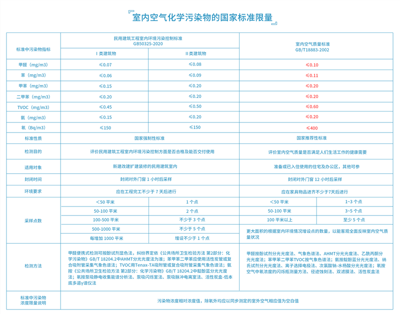 1611392203857420.jpg 室內(nèi)空氣化學(xué)污染物的國家標(biāo)準(zhǔn)限量_副本.jpg