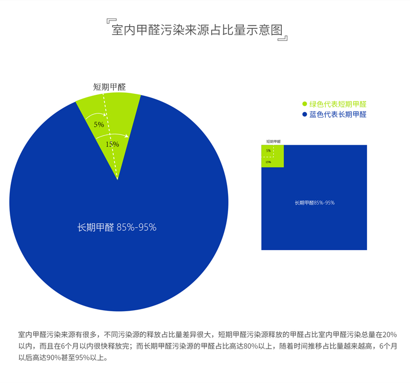 1612486024313868.jpg 室內(nèi)甲醛污染源占比示意圖1.jpg