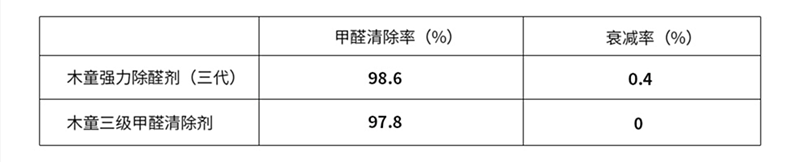1622452607490486.png 三級(jí)三代清除率衰減率.png