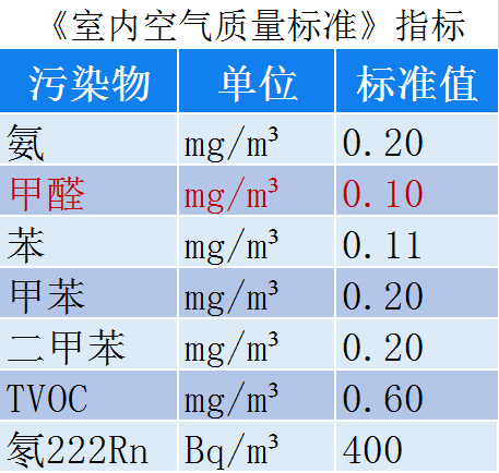 1640074080285441.png 室內(nèi)空氣指標(biāo)1.png
